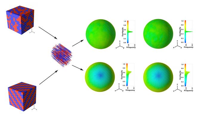 ODF on cubic fundamental region